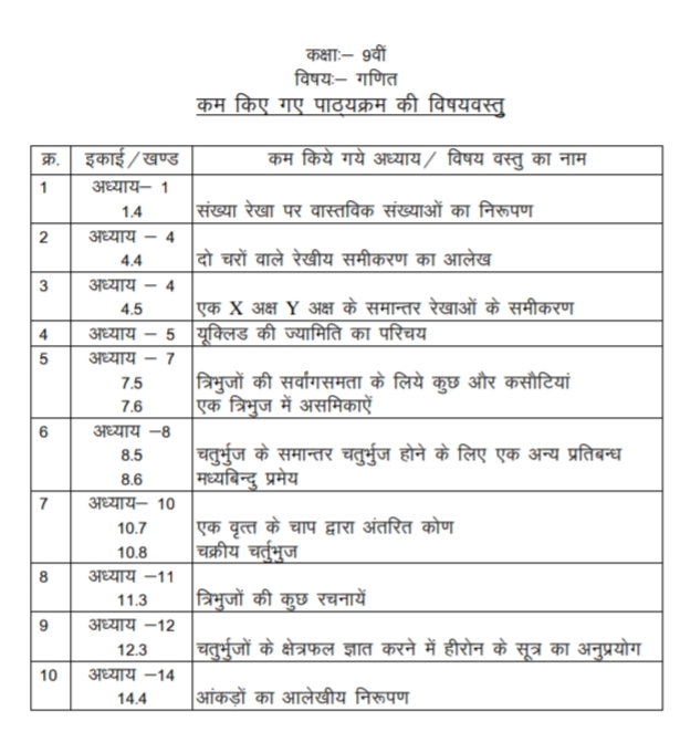 Mp board 9th Math New Blueprint 202122 Download pdf