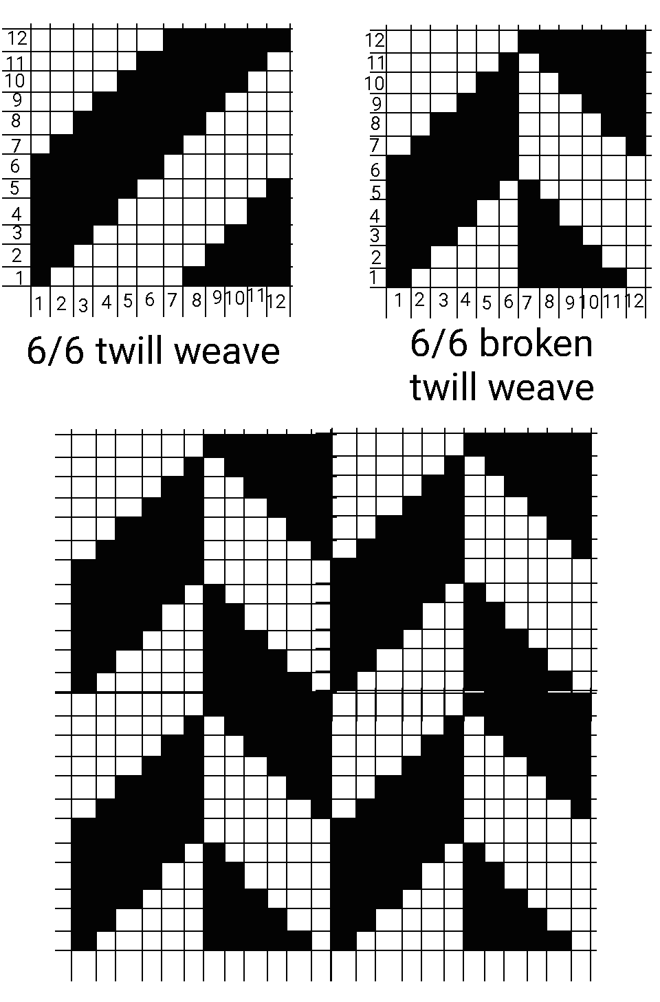 Textile Adviser Broken twill weave