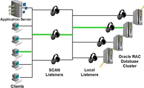 ORACLE DATABASE: SCAN
