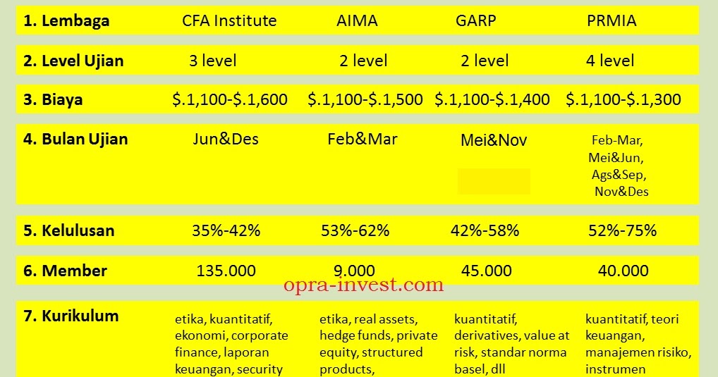 Opra Invest Sertifikasi Profesi Keuangan Dan Investasi Dunia Cfa Caia Frm Dan Prm
