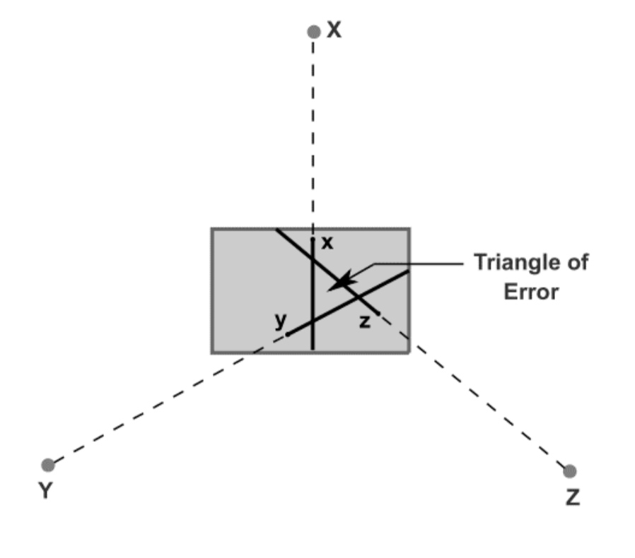 Methods of Plane Table Surveying