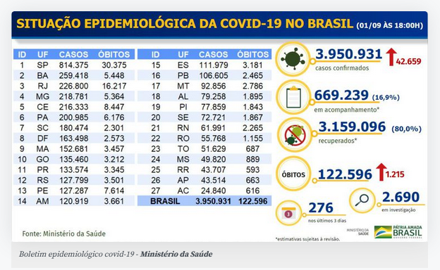 Covid-19: Brasil tem mais 1,2 mil mortes e 42,6 mil novos casos