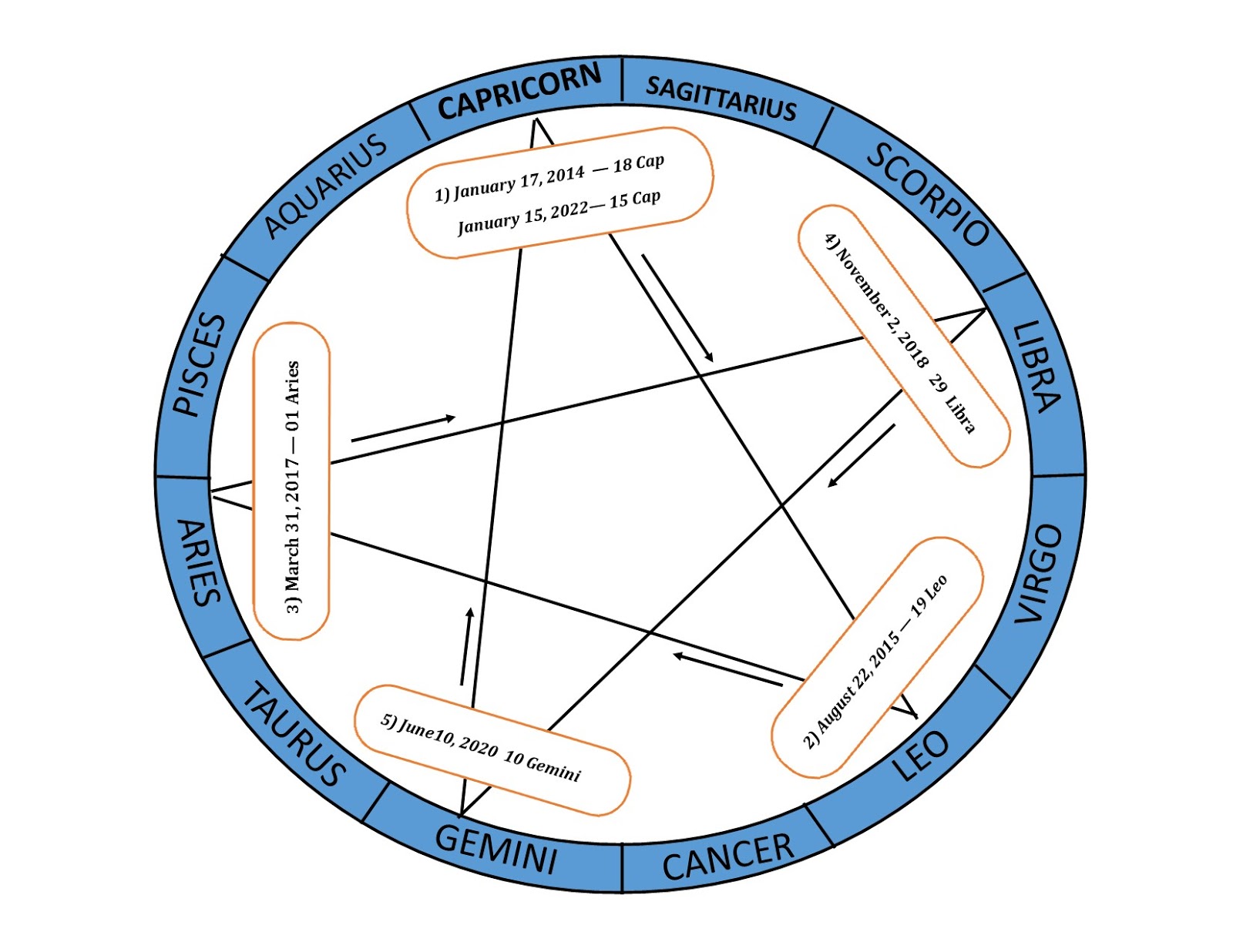 Laurie Rae's House of Astrology Venus Return Her Synodic Journey PART I