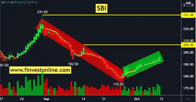 sbi share price , finvestonline.com sbi share price , finvestonline.com