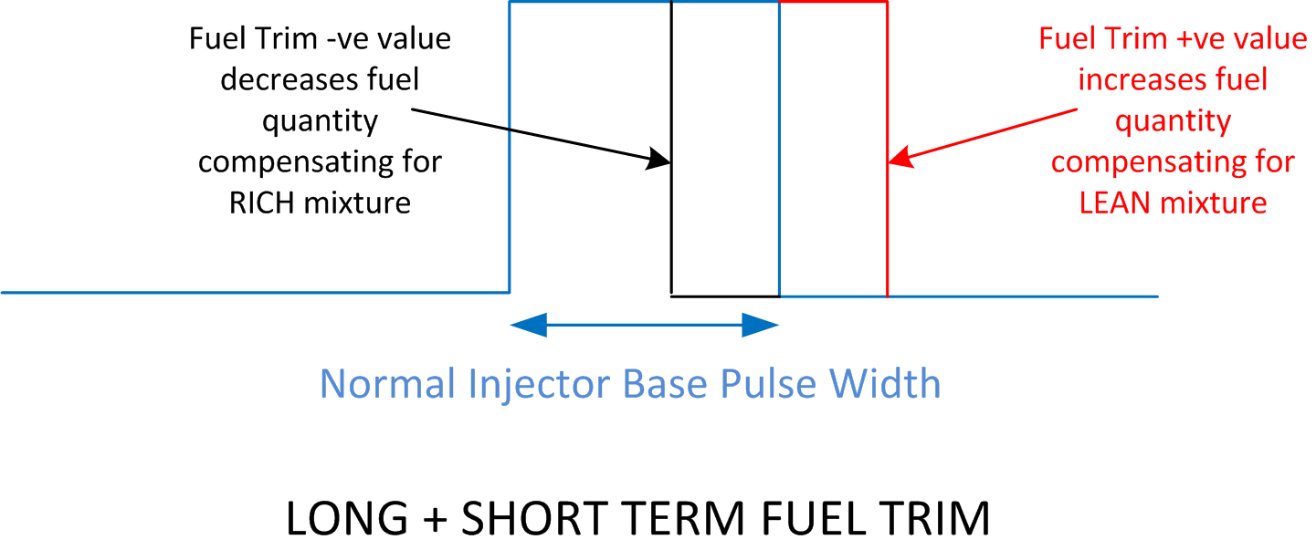 Autoelex Blog: ECU Fuel Trim - use in Diagnostics