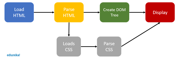 What is CSS?-The History of CSS | End Dev