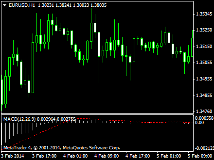 Macd 12 26 9 forex