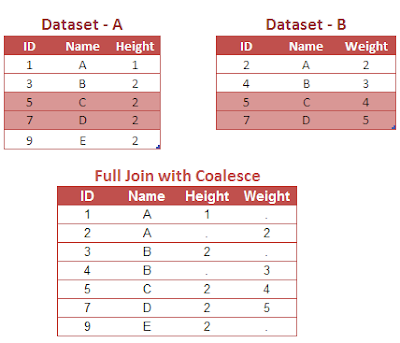 Full Join with Coalesce in SAS PROC SQL