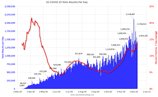 COVID-19 Tests per Day and Percent Positive