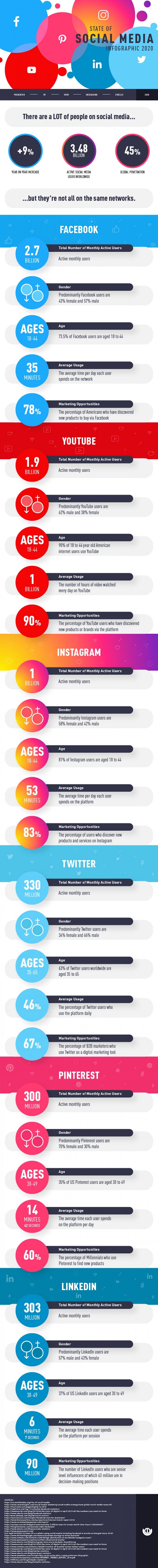 The State Of Social Media 2020 #infographic