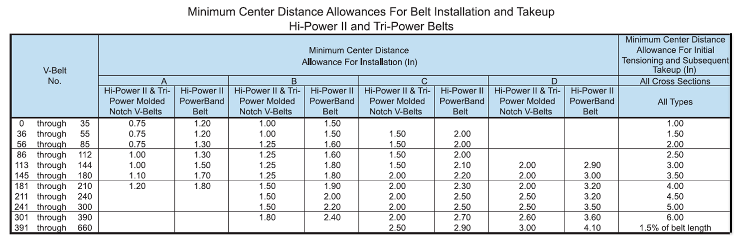 Gates Belts, Hoses, and Applications: How Much Center Distance