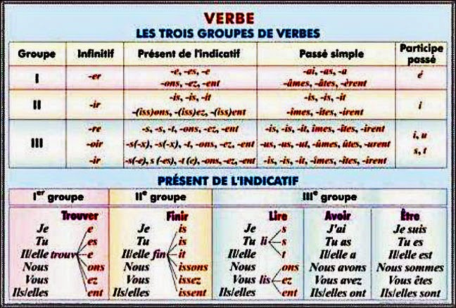 Verbi 1 2 3 Gruppo Francese Francés y mucho más: Los tres grupos de verbos en Francés.