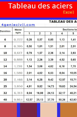 Tableau aciers