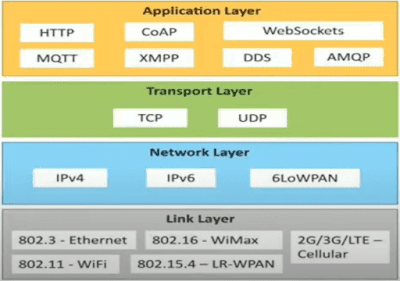 Physical Design of Internet of things(IoT) protocols