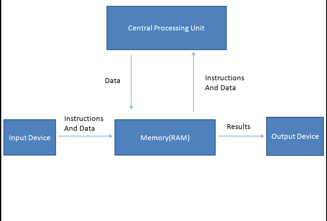 All about Computer Science )) A Cycle