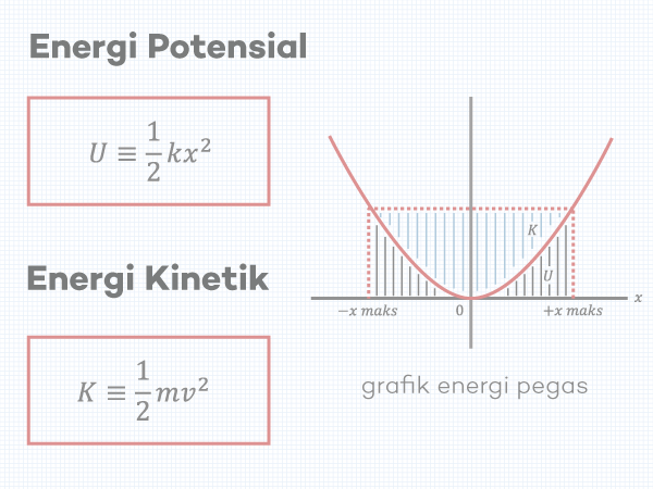 Energi Potensial Pegas & Energi Kinetik Pegas ǀ Pengertian, Persamaan