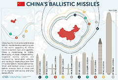 Chinese Ballistic Missiles