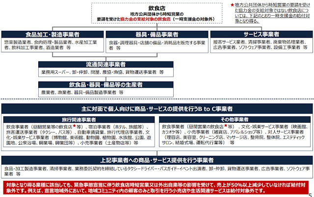 給付対象となり得る事業者について（具体例）一時支援金