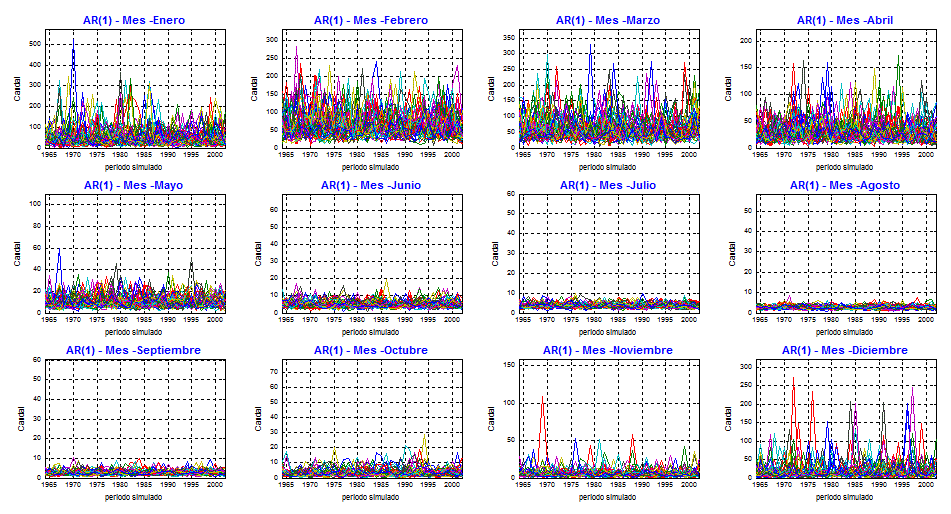 AmbientalesHidrológicosGeomática Modelo AutorregresivoAR(1)