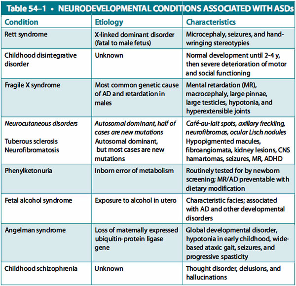 neurodevelopmental conditions associated with ASDs