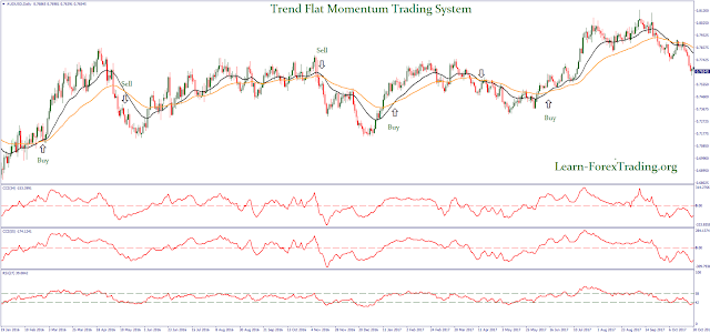 Trend Flat Momentum Trading System