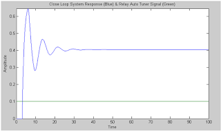 Close loop system response when P controller in action