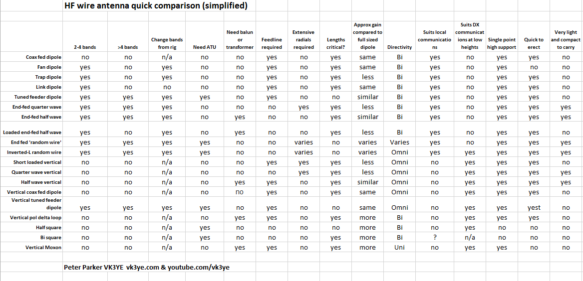 Hf Antenna Length Chart