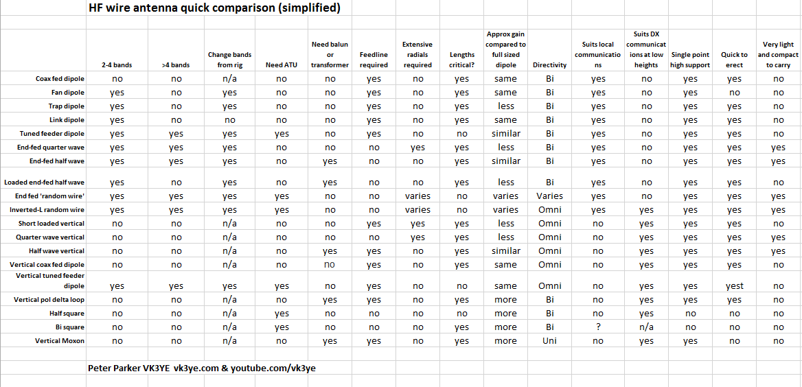 The Daily Antenna: HF wire antennas - a quick comparison table