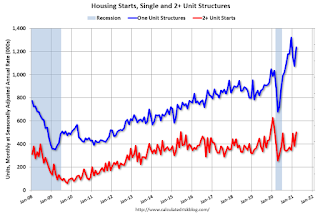 Total Housing Starts and Single Family Housing Starts