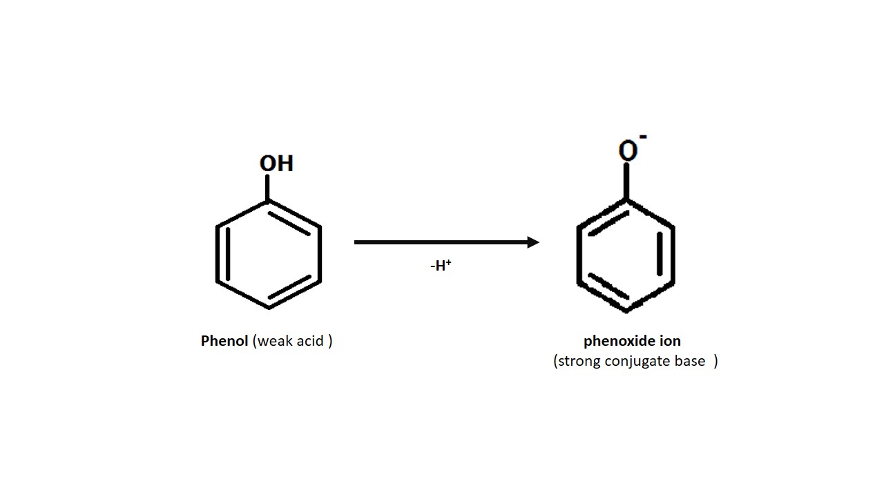 Acidity of phenols