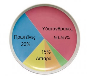 Η δίαιτα του πιάτου: Για να χάσεις μέχρι και 4 κιλά
