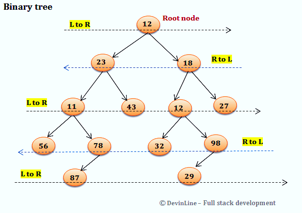 Level order. Дерево Level-order. Дерево java. Binary Tree. Binary Tree orders.