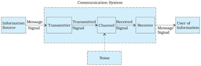Element of Communication System