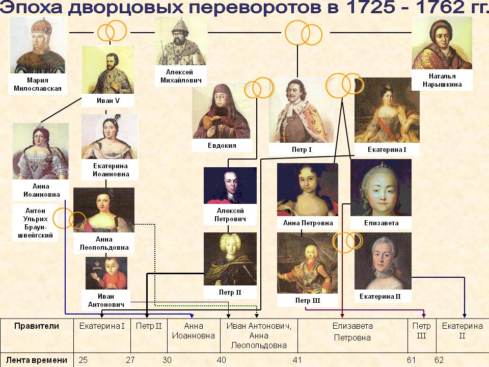Правление после первого. Генеалогическое Древо Екатерины 1 и Петра 1. Схема правления династии Романовых.