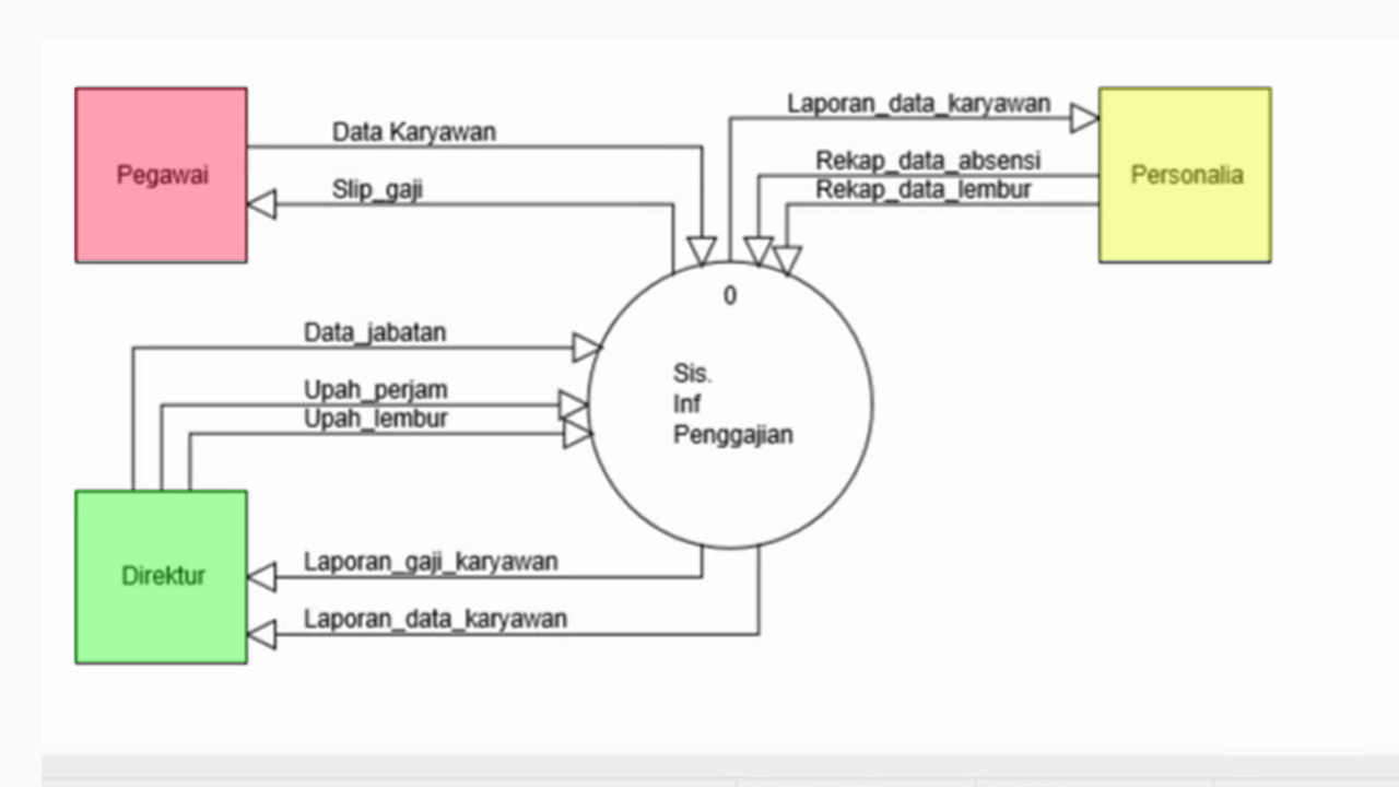 Diagram Konteks Dan Dfd Level 0