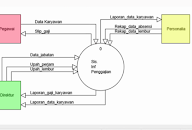 Pengertian Dfd Dan Contoh Diagram Nya Waskhas