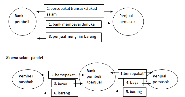 Akuntansi Syariah Akuntansi Jual Beli Salam