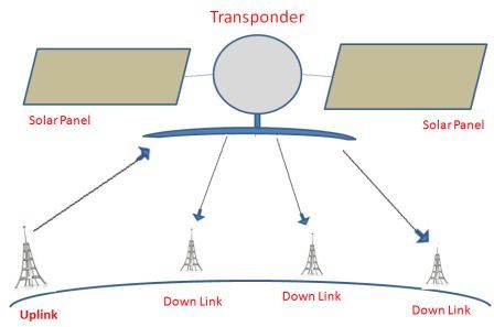 Satellite Transmission, wireless Transmission media, Unguided Media