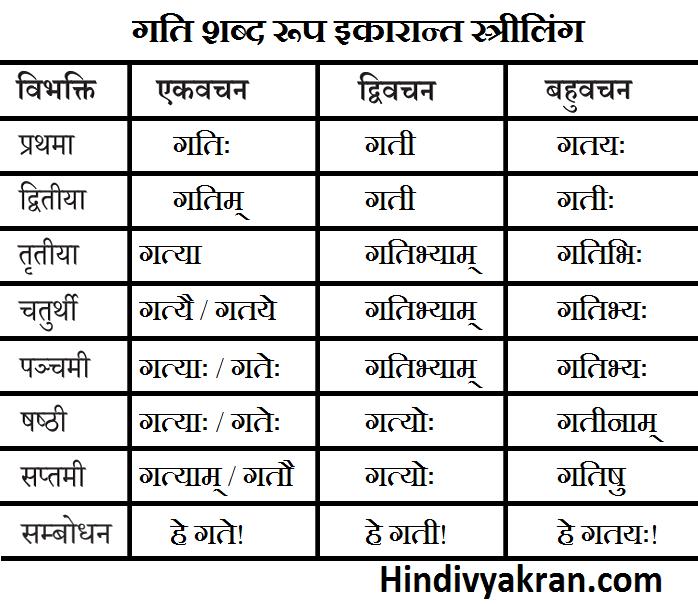 गति शब्द रूप संस्कृत में – Gati Shabd Roop In Sanskrit