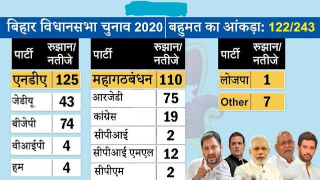 थ्री एम फैक्टर ने पलट दी बिहार में बाज़ी थ्री एम फैक्टर,बिहार चुनाव,पलट दी बाज़ी