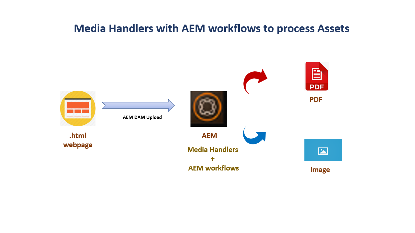 Adobe Experience Manager Tutorials Use Of Media Handlers With Aem