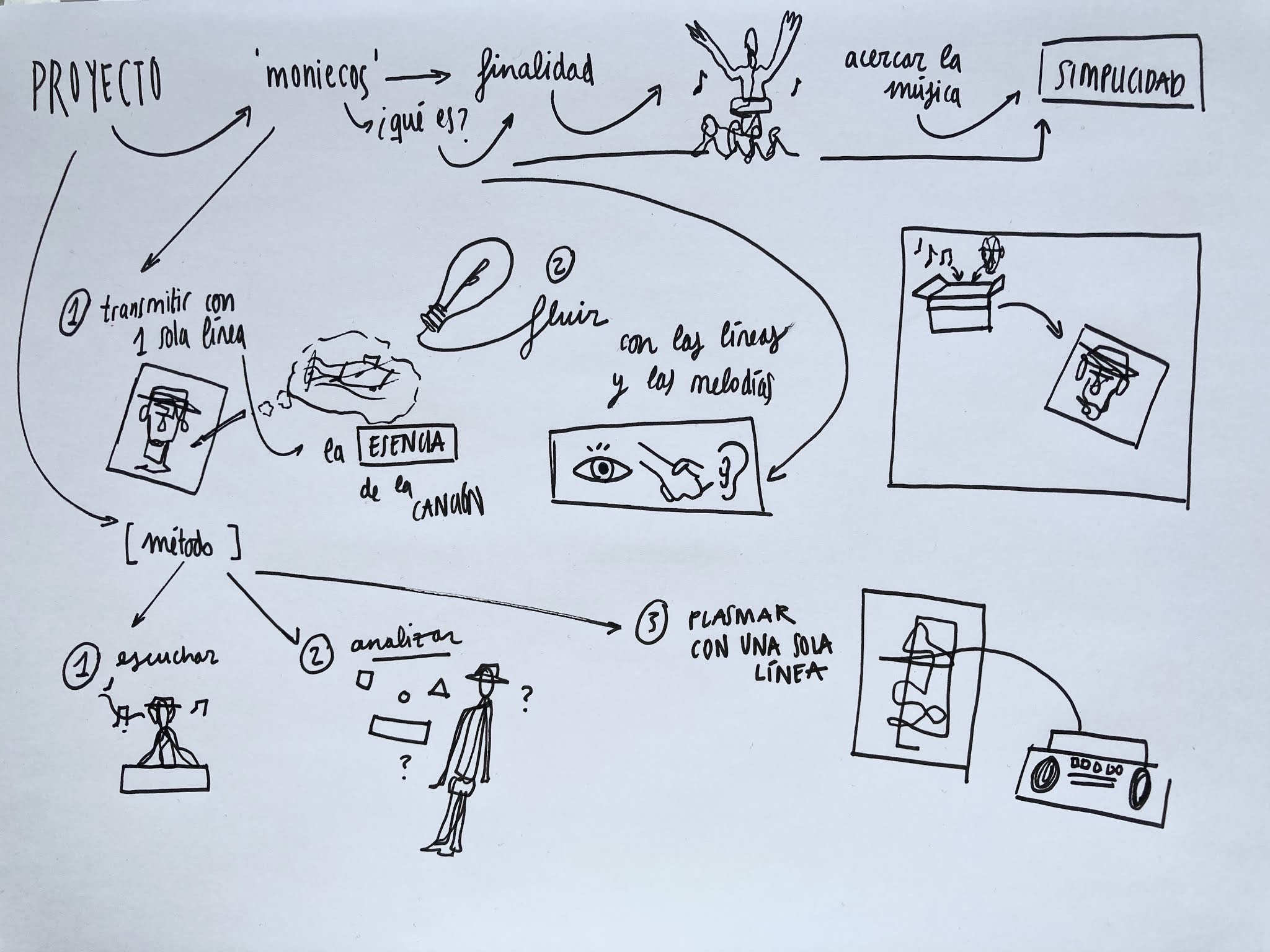 mapa conceptual de un proyecto artístico | 2 de octubre