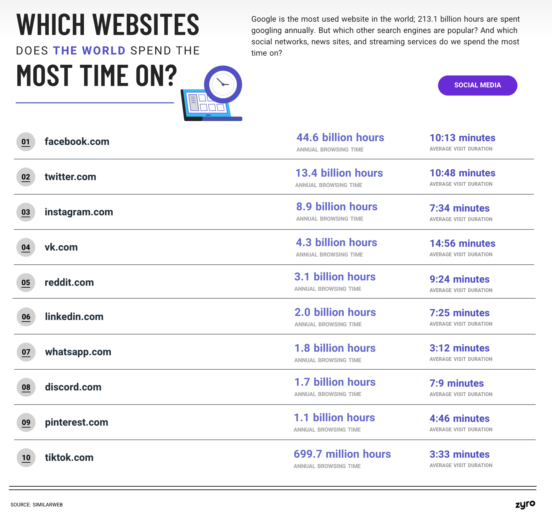 Which Social Media Platforms Does the World Spend the Most Time On?