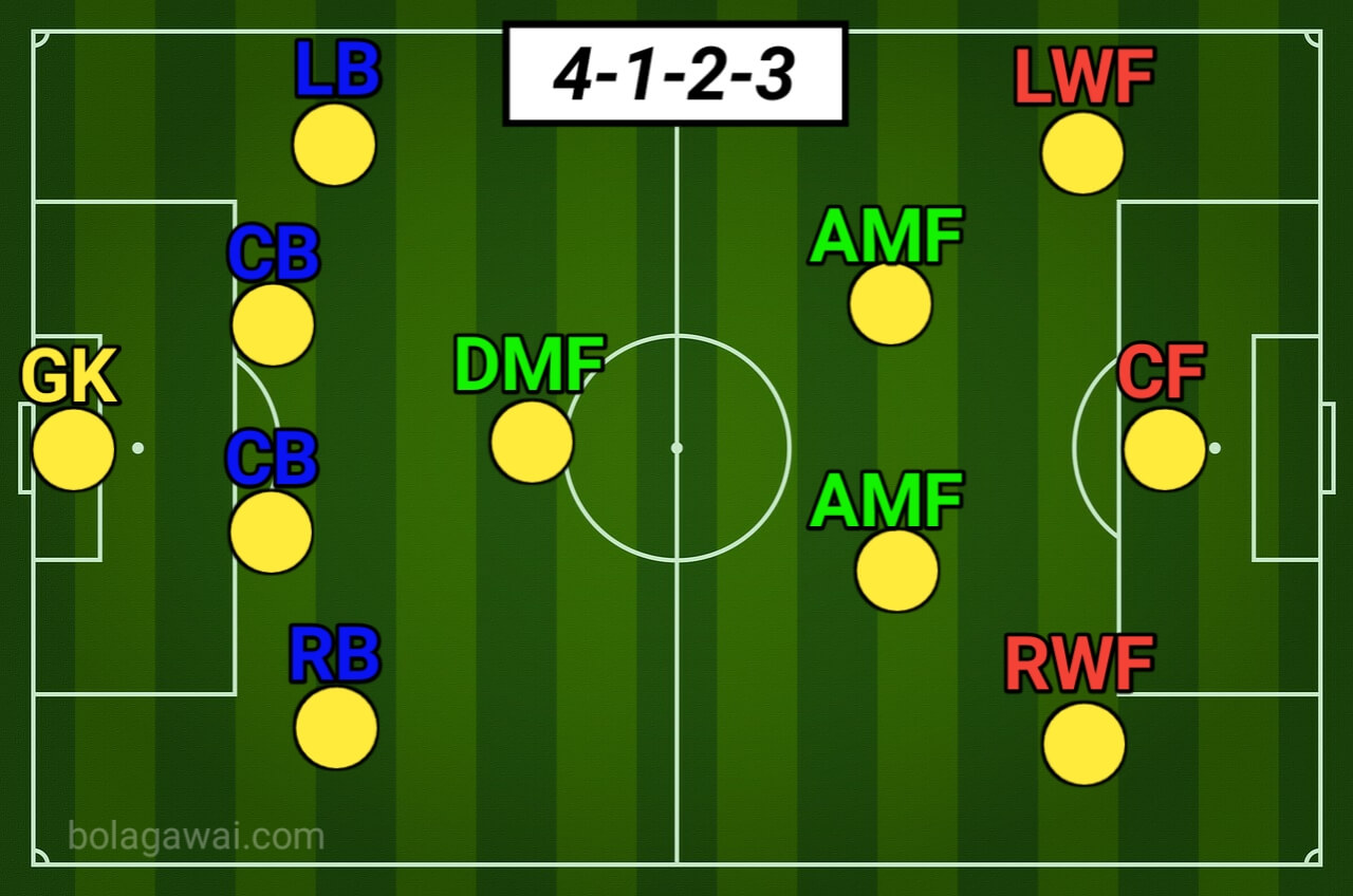 Formasi Taktik Pes 2020 Cara Mudah Mengatur Formasi Terbaik As Roma Di Pes 2020 Bolagawai