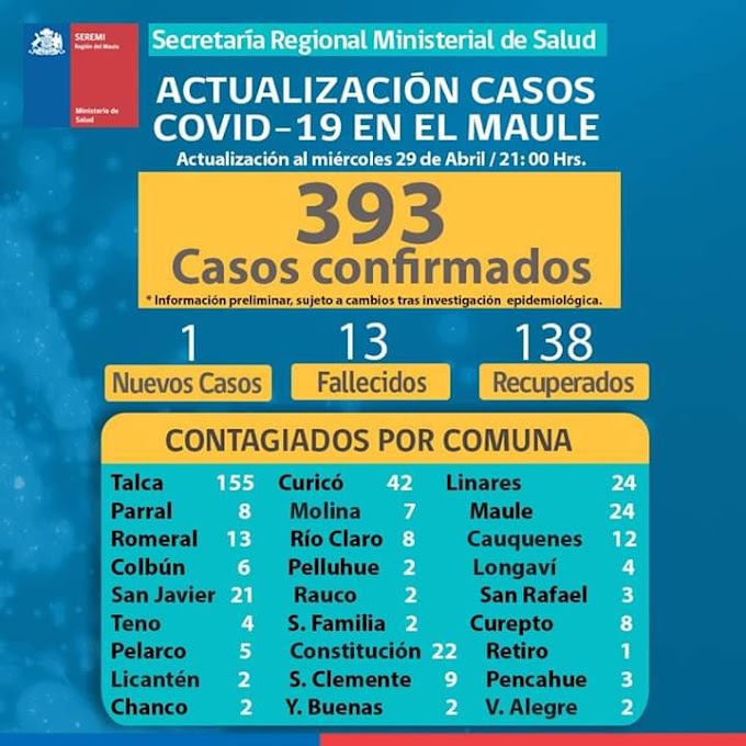Colbún mantiene 6 casos de COVID-19 