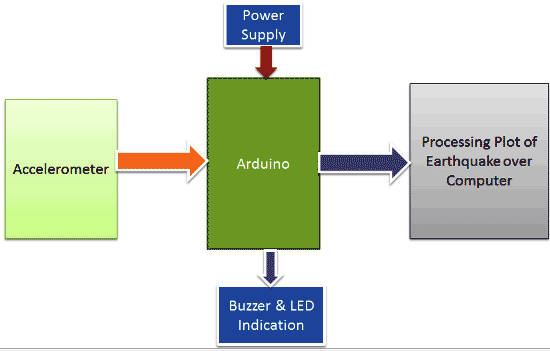 Earthquake indicator arduino shield using accelerometer block diagram
