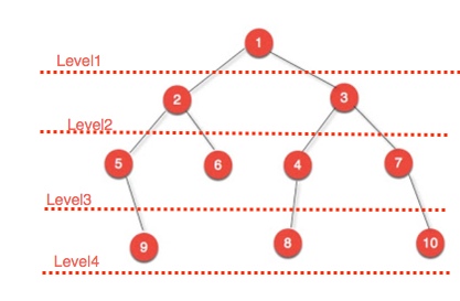 JAVA TECH: Level Order Binary Tree Traversal(BFS)