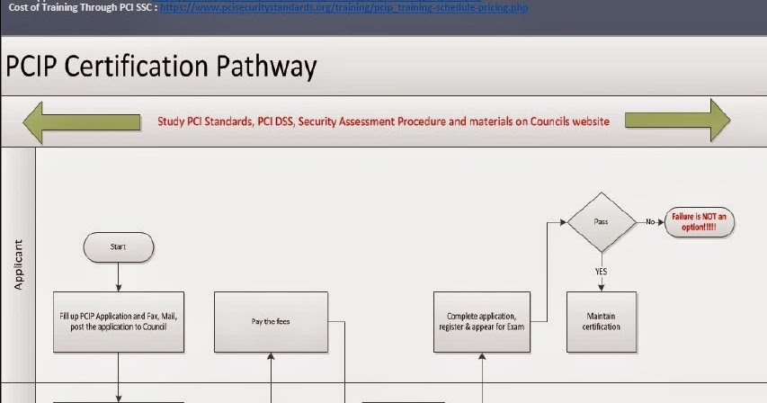 Information Security : PCIP Certification Process Flow