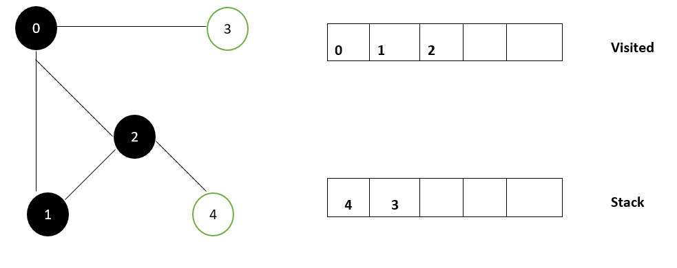 DFS algorithm in Java - CodeByAkram
