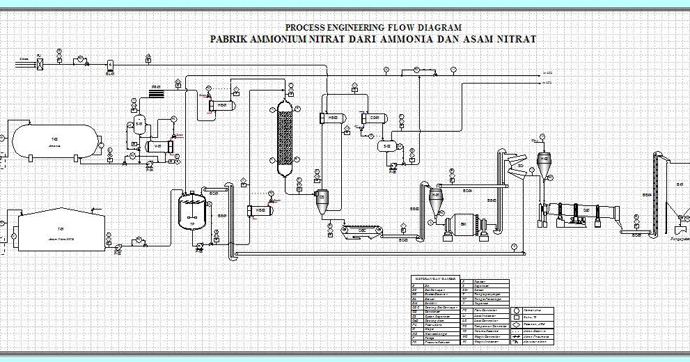 PraRancangan Pabrik Kimia: © Manufacture of Ammonium Nitrate from